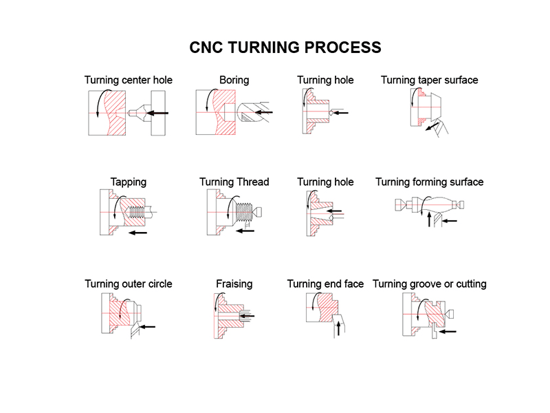 CNC turning services