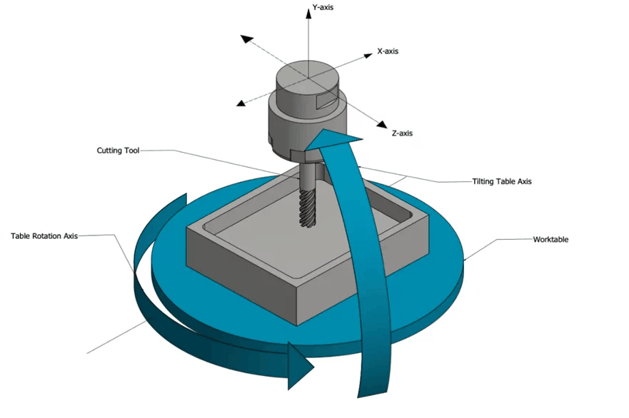      China 4-Axis & 5-Axis CNC Machining