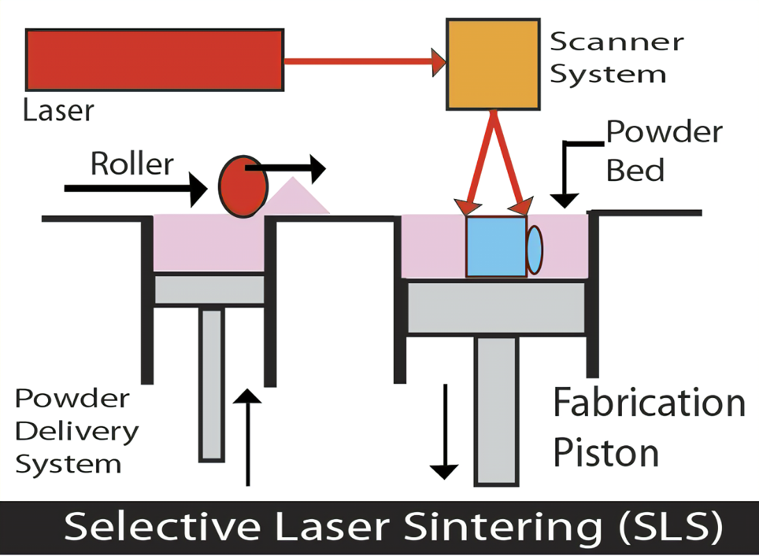 SLS 3D Printing