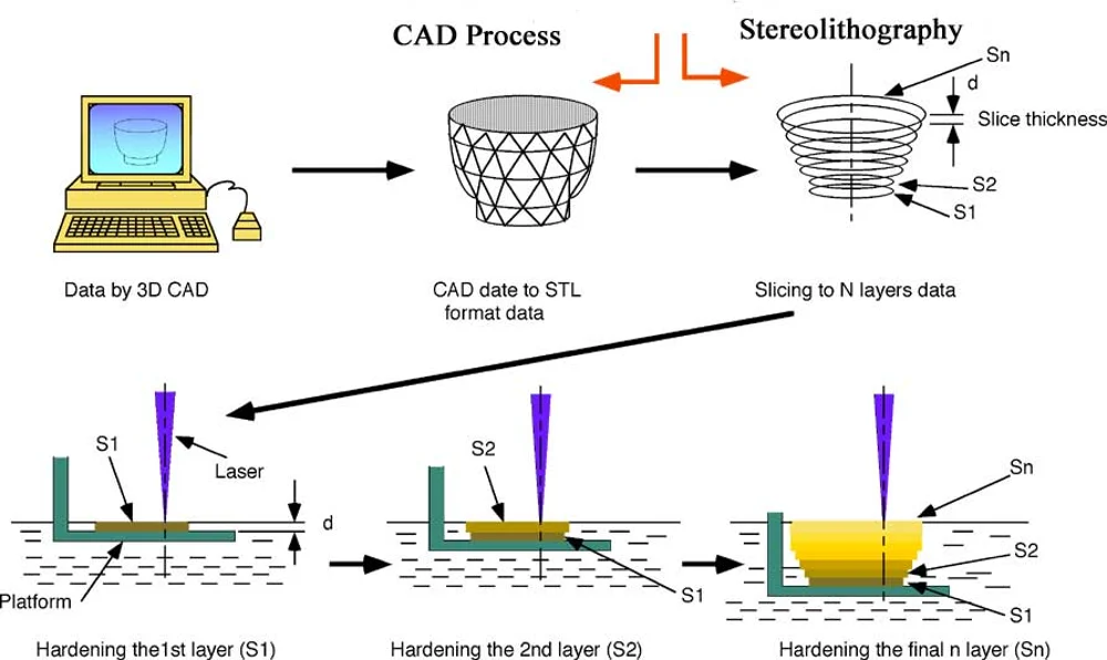 SLA 3D Printing