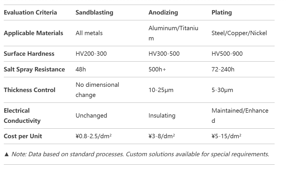Common Surface Treatments in CNC Machining: How to Choose Between Sandblasting, Anodizing, and Plati