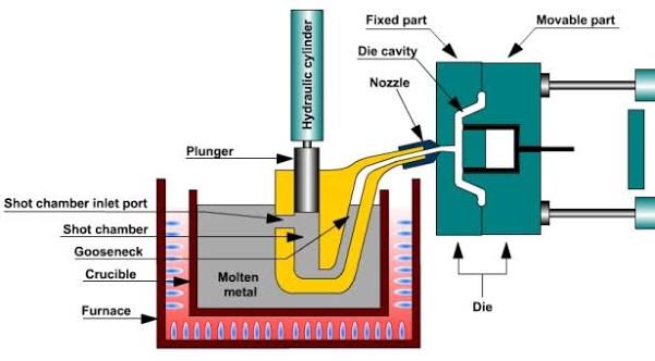 Hot Chamber Die Casting Hot Chamber Die Casting
